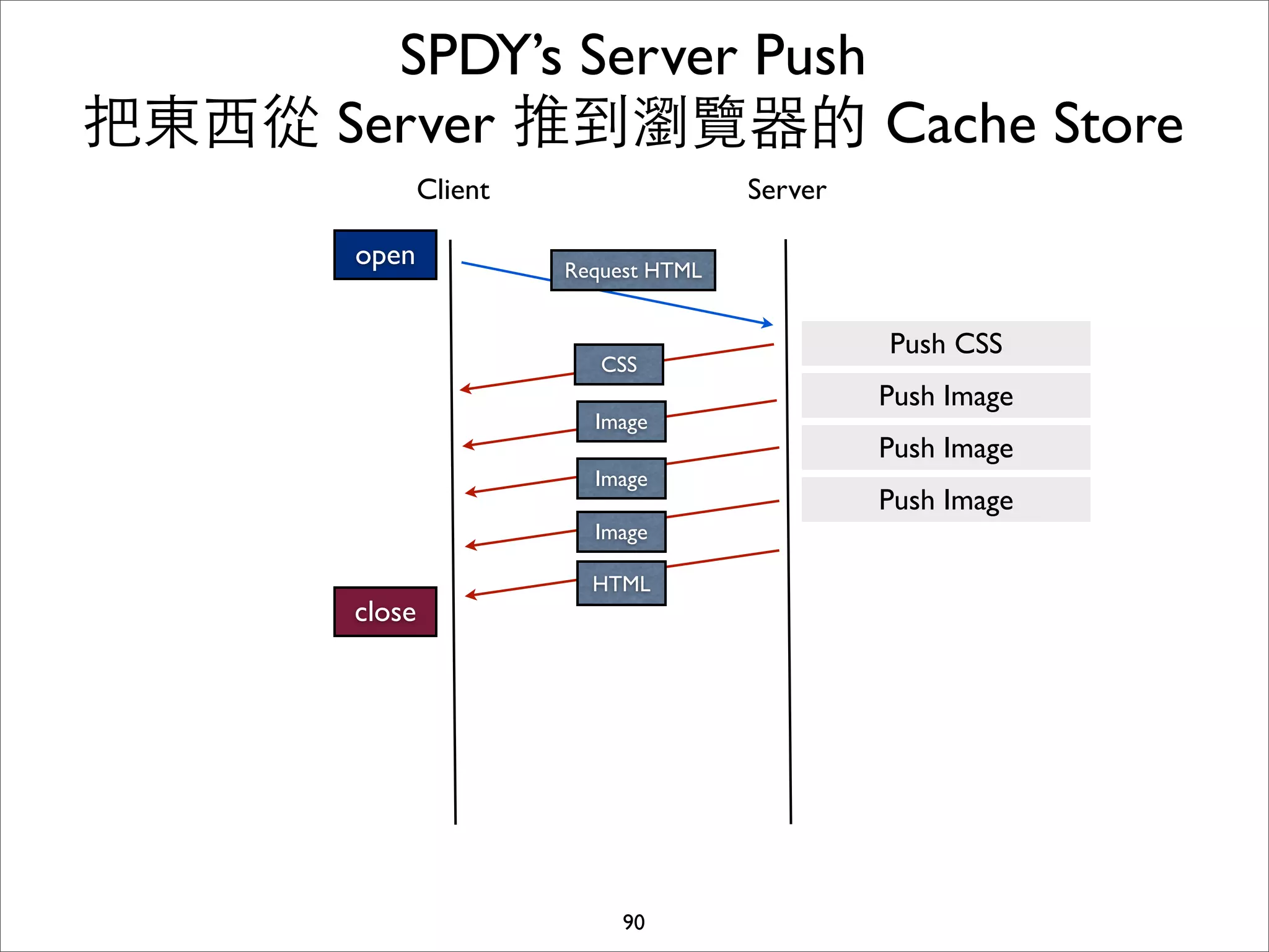 SPDY’s Server Push
把東⻄西從 Server 推到瀏覽器的 Cache Store
               Client                  Server

       open             Request HTML


                                                Push CSS
                           CSS
                                                Push Image
                          Image
                                                Push Image
                          Image
                                                Push Image
                          Image

                          HTML
       close




                             90
 