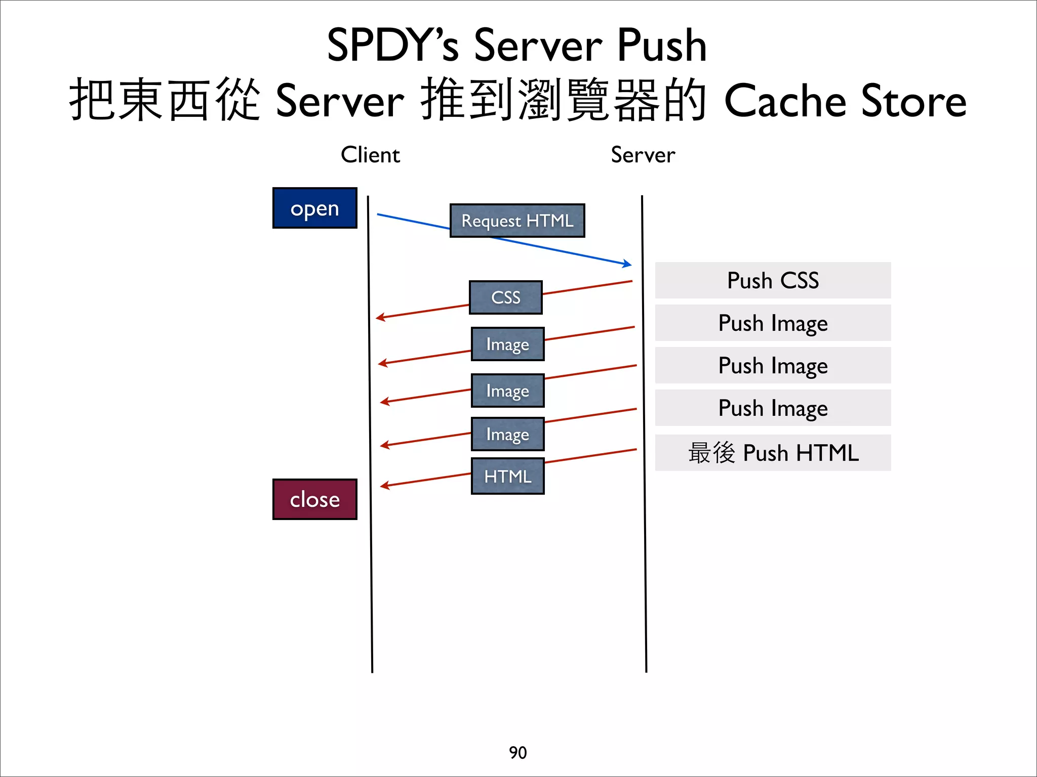 SPDY’s Server Push
把東⻄西從 Server 推到瀏覽器的 Cache Store
               Client                  Server

       open             Request HTML


                                                  Push CSS
                           CSS
                                                  Push Image
                          Image
                                                  Push Image
                          Image
                                                  Push Image
                          Image
                                                最後 Push HTML
                          HTML
       close




                             90
 
