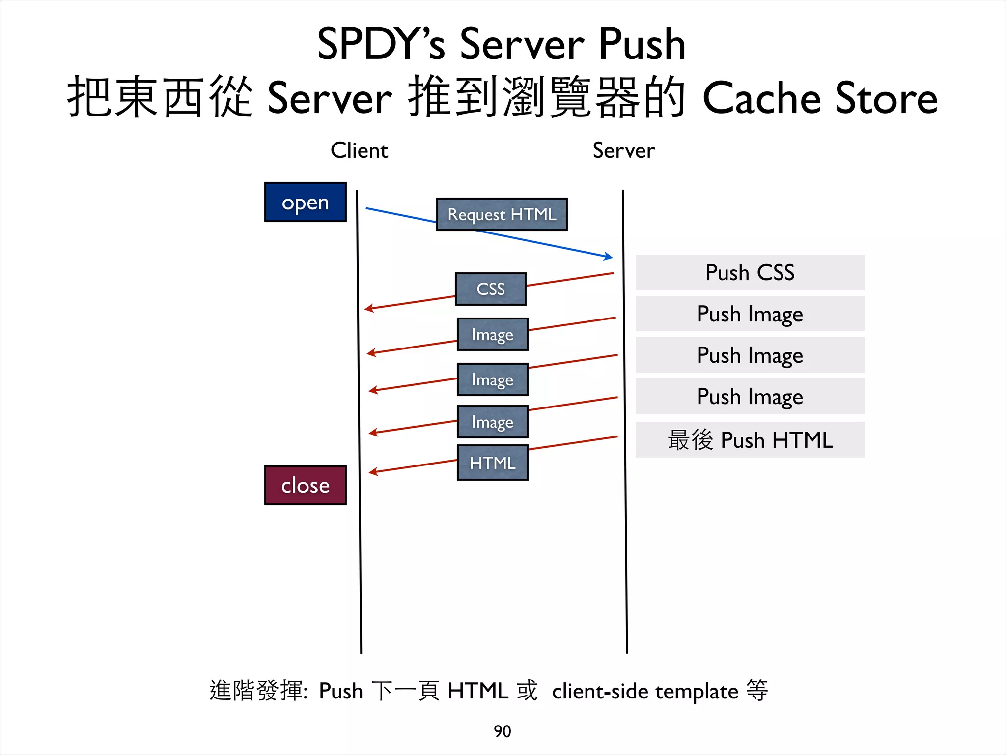 SPDY’s Server Push
把東⻄西從 Server 推到瀏覽器的 Cache Store
                  Client                  Server

          open             Request HTML


                                                     Push CSS
                              CSS
                                                     Push Image
                             Image
                                                     Push Image
                             Image
                                                     Push Image
                             Image
                                                   最後 Push HTML
                             HTML
          close




     進階發揮: Push 下⼀一⾴頁 HTML 或 client-side template 等
                                90
 