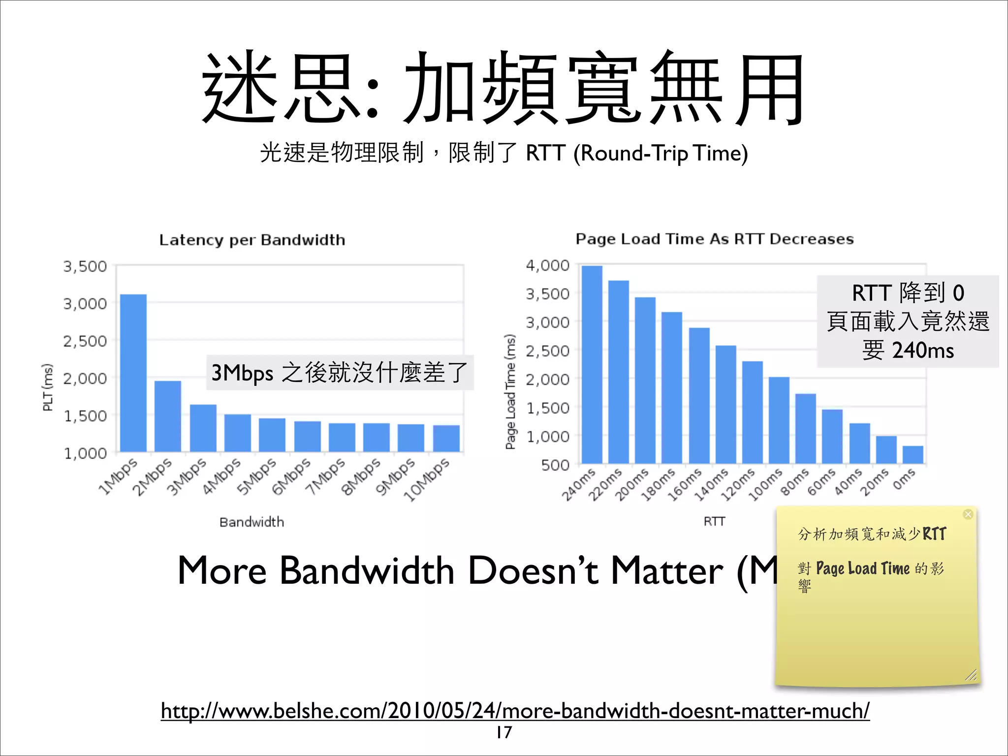 迷思: 加頻寬無⽤用
         光速是物理限制，限制了 RTT (Round-Trip Time)




                                                                RTT 降到 0
                                                              ⾴頁⾯面載⼊入竟然還
                                                                 要 240ms
    3Mbps 之後就沒什麼差了




 More Bandwidth Doesn’t Matter (Much)


http://www.belshe.com/2010/05/24/more-bandwidth-doesnt-matter-much/
                               17
 