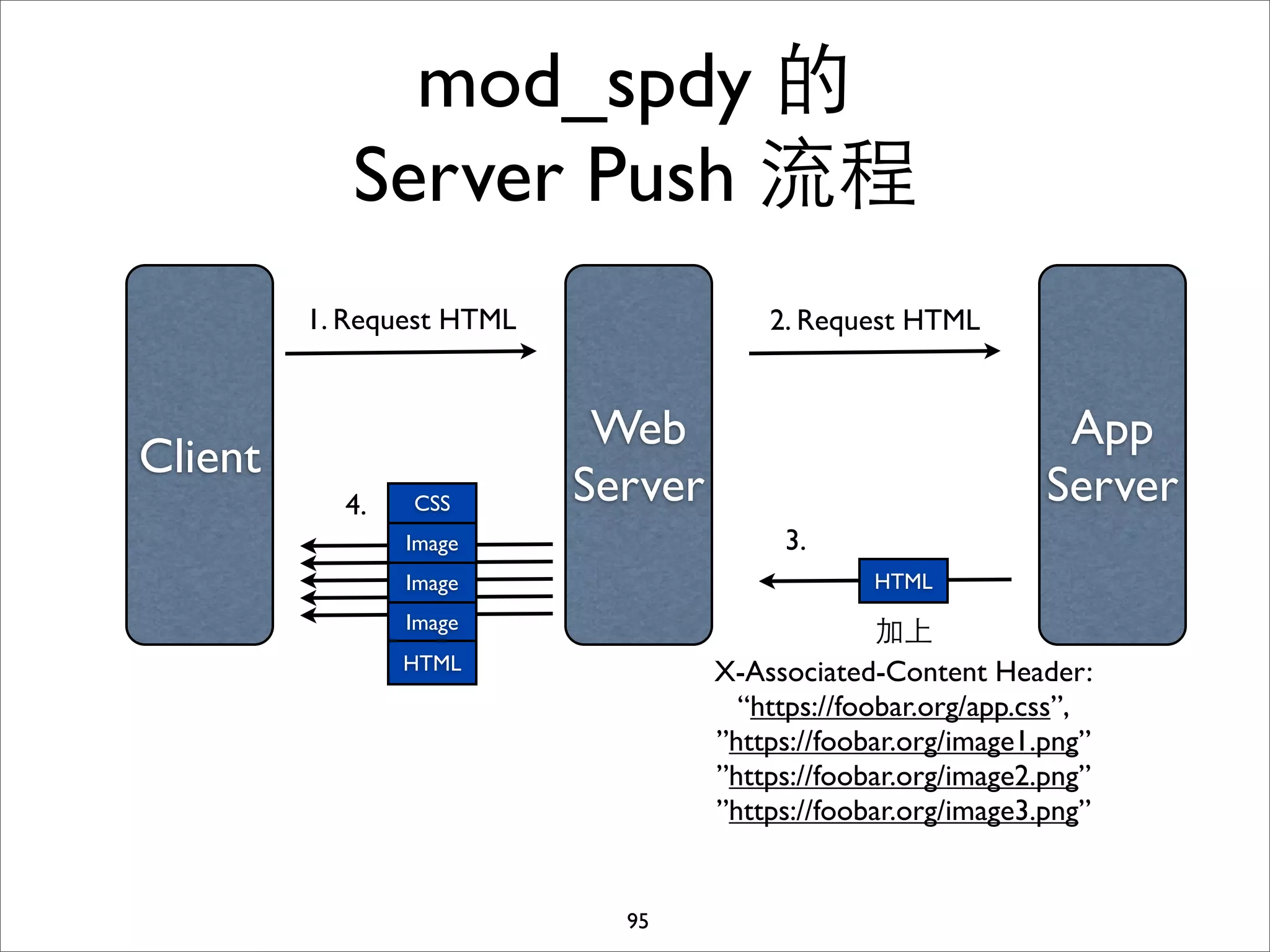 mod_spdy 的
            Server Push 流程
         1. Request HTML                2. Request HTML


                            Web                                 App
Client
           4.   CSS        Server                              Server
                Image                    3.
                Image                            HTML
                Image
                                                  加上
                HTML                X-Associated-Content Header:
                                      “https://foobar.org/app.css”,
                                    ”https://foobar.org/image1.png”
                                    ”https://foobar.org/image2.png”
                                    ”https://foobar.org/image3.png”


                             95
 