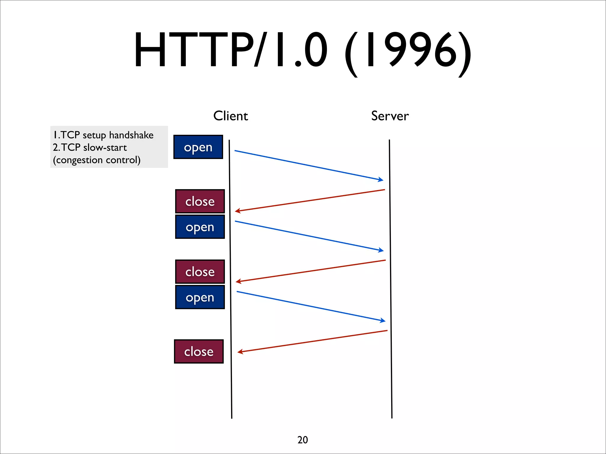 HTTP/1.0 (1996)
                               Client        Server
1.TCP setup handshake
2. TCP slow-start       open
(congestion control)



                        close
                        open


                        close
                        open


                        close




                                        20
 