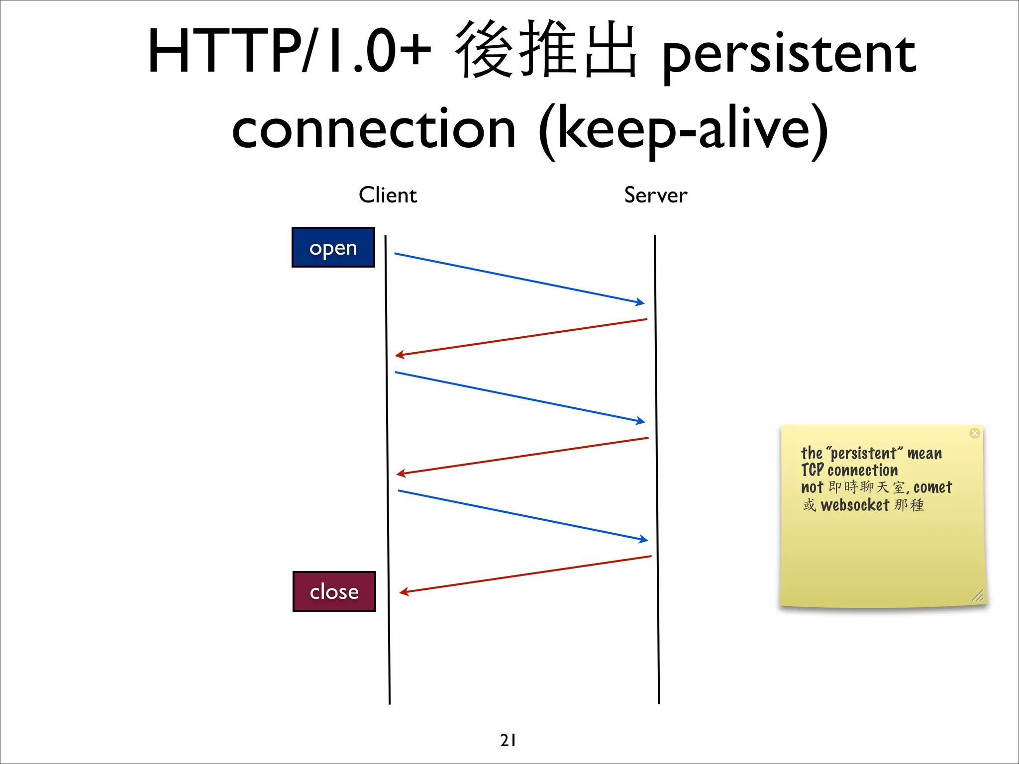 HTTP/1.0+ 後推出 persistent
  connection (keep-alive)
            Client        Server

     open




     close




                     21
 