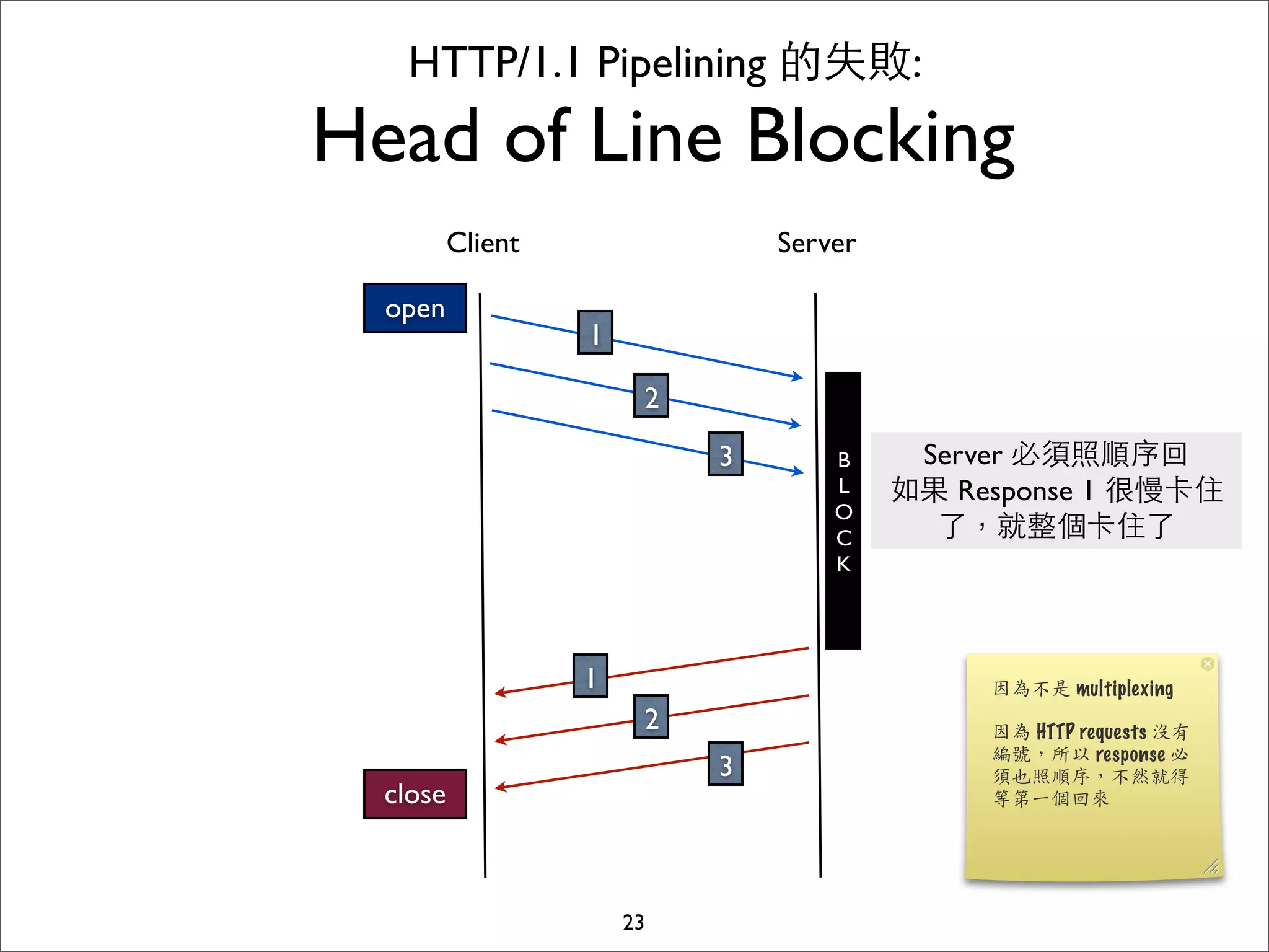 HTTP/1.1 Pipelining 的失敗:
Head of Line Blocking
          Client                Server

  open
                   1

                        2
                            3       B     Server 必須照順序回
                                    L    如果 Response 1 很慢卡住
                                    O
                                    C      了，就整個卡住了
                                    K




                   1
                        2
                            3
  close



                       23
 