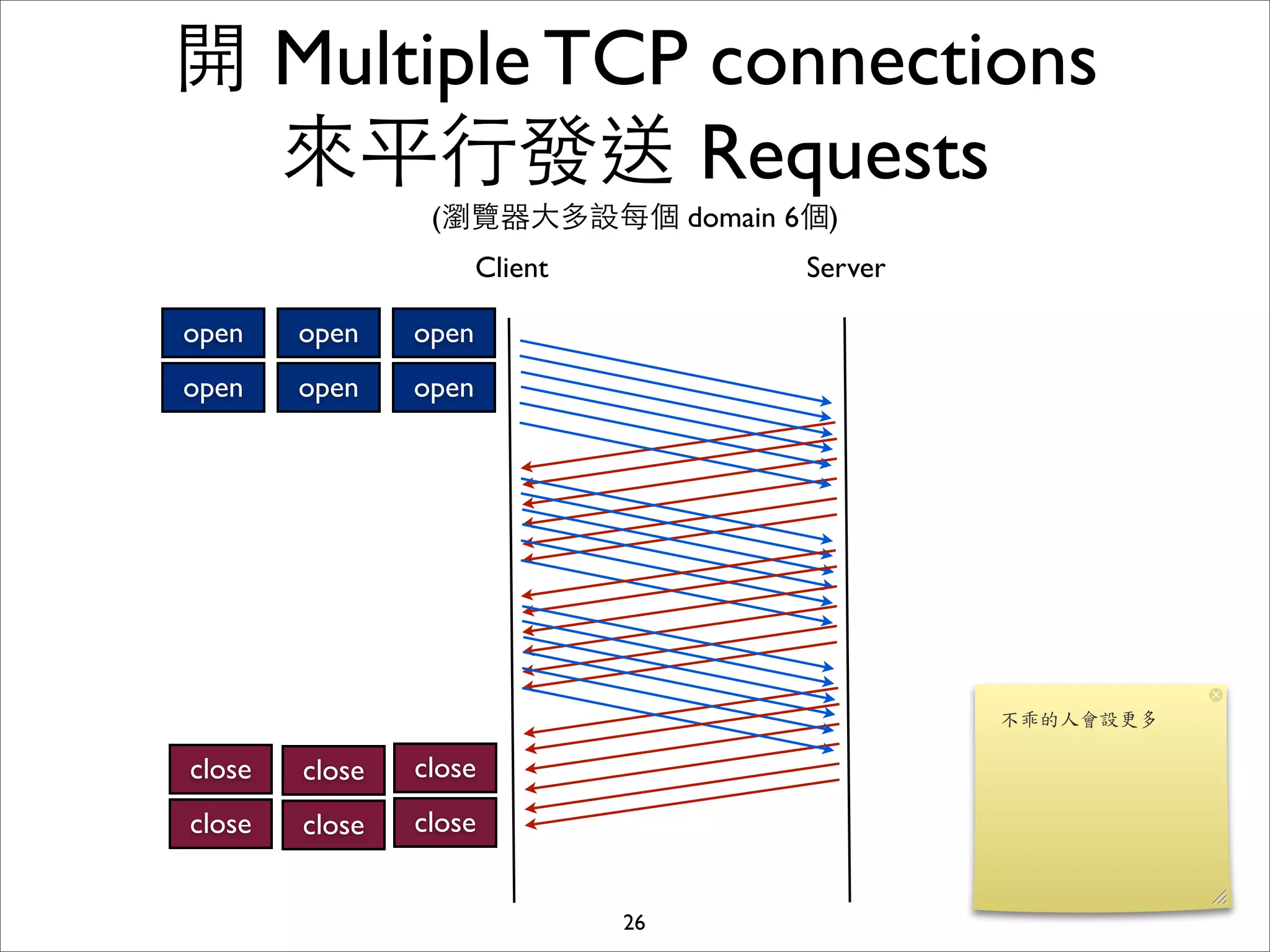 開 Multiple TCP connections
  來平⾏行發送 Requests
                 (瀏覽器⼤大多設每個 domain 6個)
                       Client        Server

open    open    open
open    open    open




close   close   close
close   close   close


                                26
 