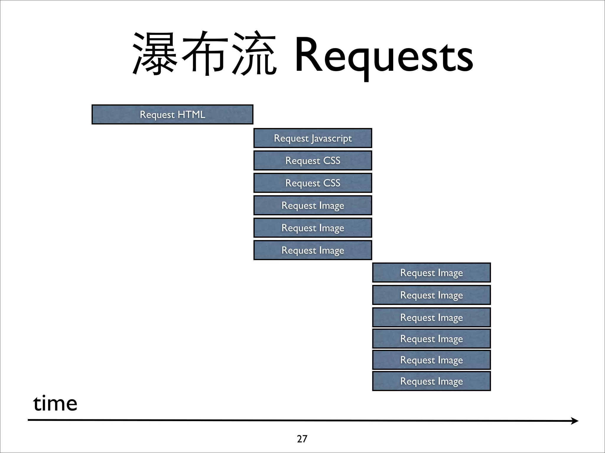 瀑布流 Requests
       Request HTML

                      Request Javascript

                        Request CSS

                        Request CSS

                       Request Image

                       Request Image

                       Request Image

                                           Request Image

                                           Request Image

                                           Request Image

                                           Request Image

                                           Request Image

                                           Request Image

time
                           27
 