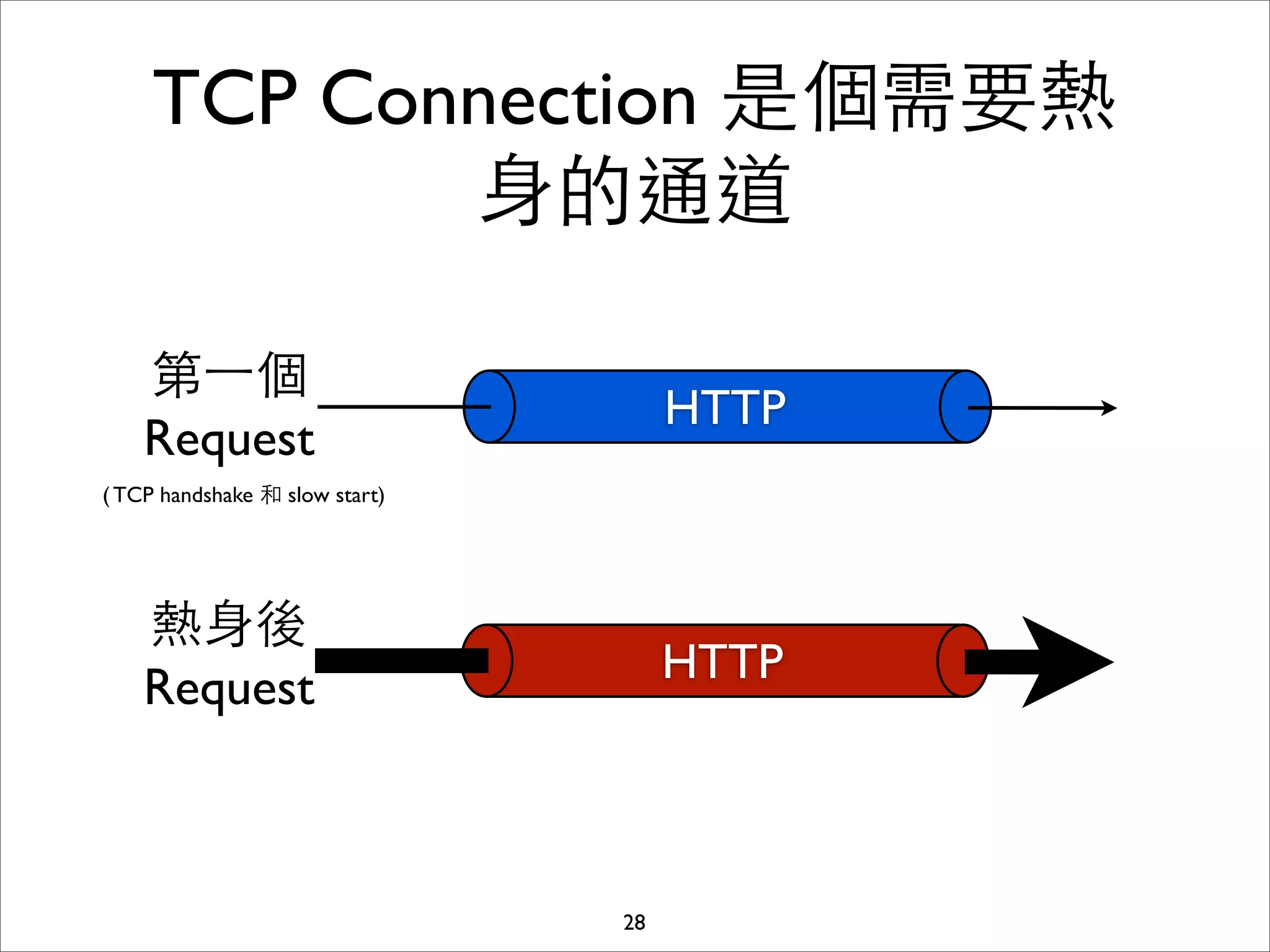 TCP Connection 是個需要熱
            ⾝身的通道

    第⼀一個
                                     HTTP
    Request
( TCP handshake 和 slow start)




    熱⾝身後
                                     HTTP
    Request



                                28
 