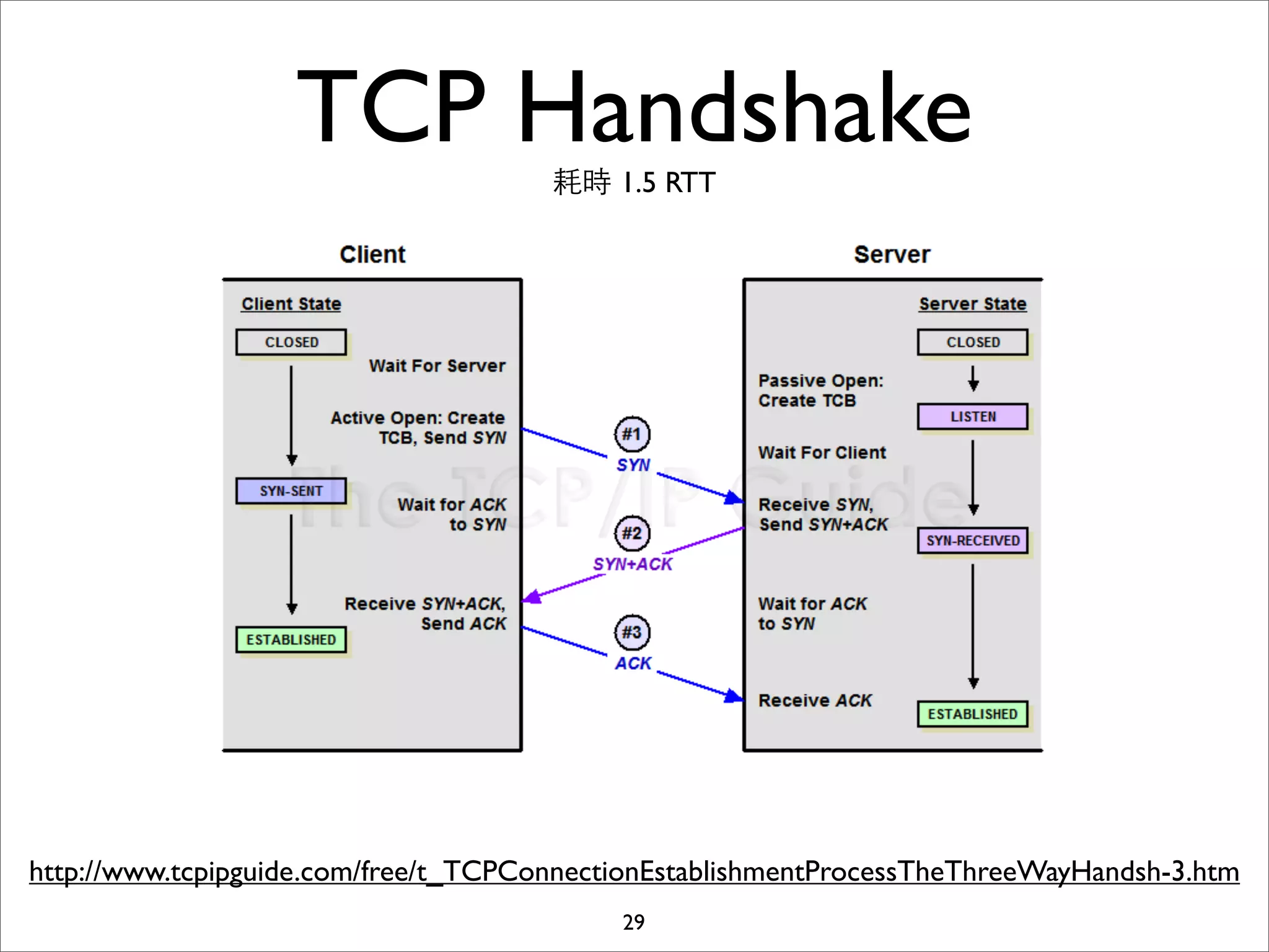 TCP Handshake      耗時 1.5 RTT




http://www.tcpipguide.com/free/t_TCPConnectionEstablishmentProcessTheThreeWayHandsh-3.htm
                                           29
 