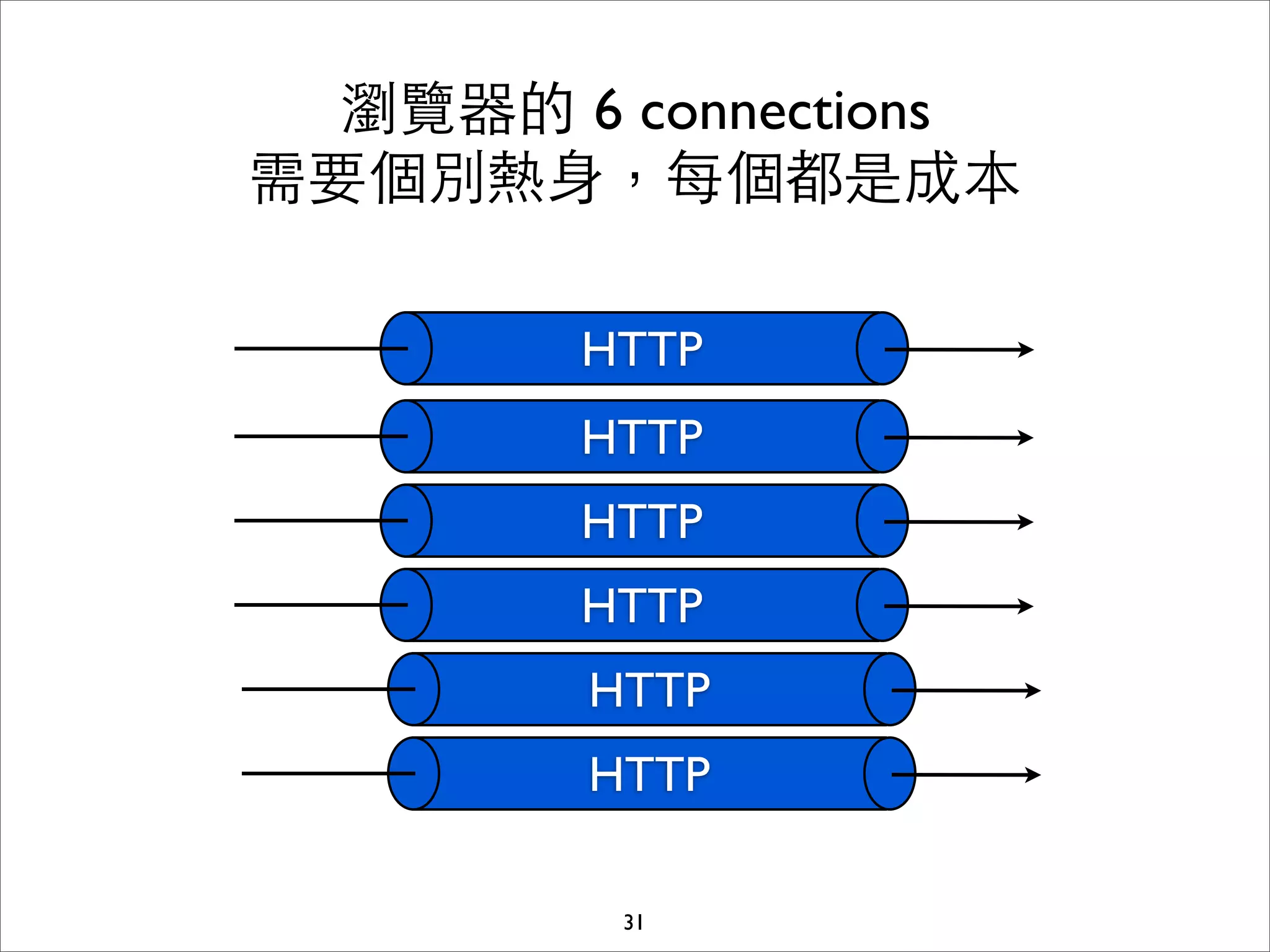 瀏覽器的 6 connections
需要個別熱⾝身，每個都是成本

        HTTP
        HTTP
        HTTP
        HTTP
        HTTP
        HTTP

         31
 