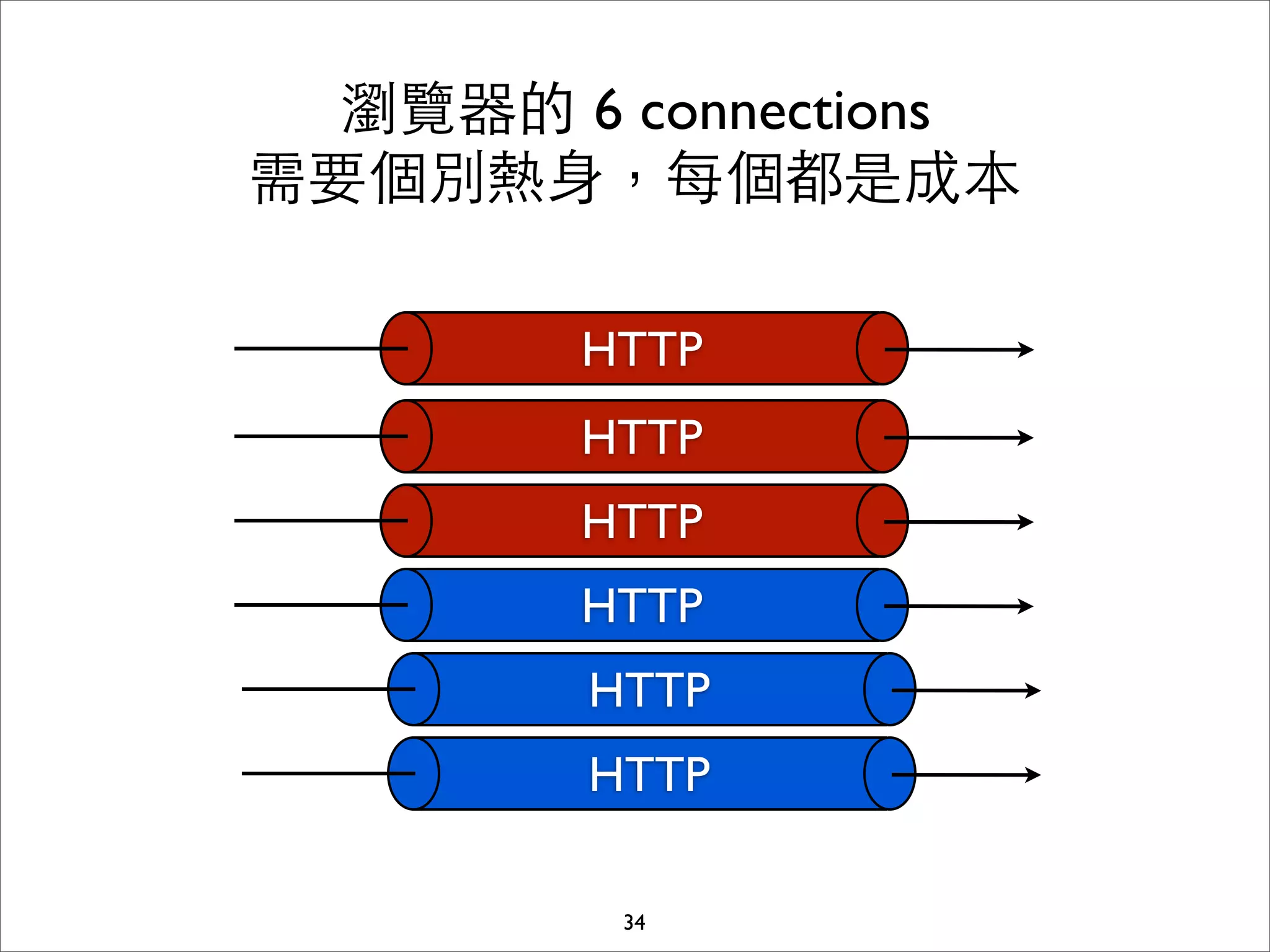 瀏覽器的 6 connections
需要個別熱⾝身，每個都是成本

        HTTP
        HTTP
        HTTP
        HTTP
        HTTP
        HTTP

         34
 