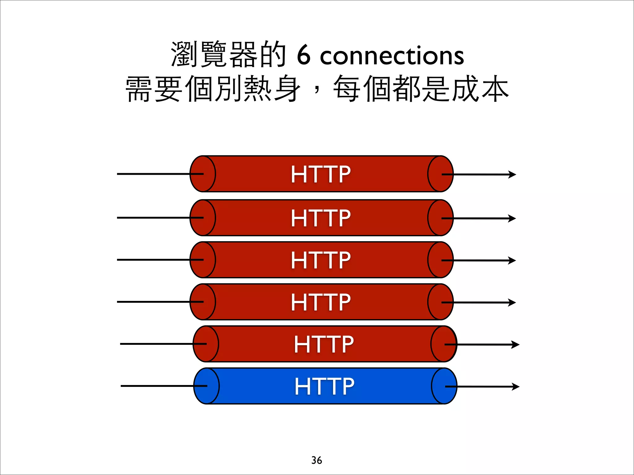 瀏覽器的 6 connections
需要個別熱⾝身，每個都是成本

        HTTP
        HTTP
        HTTP
        HTTP
        HTTP
        HTTP

         36
 