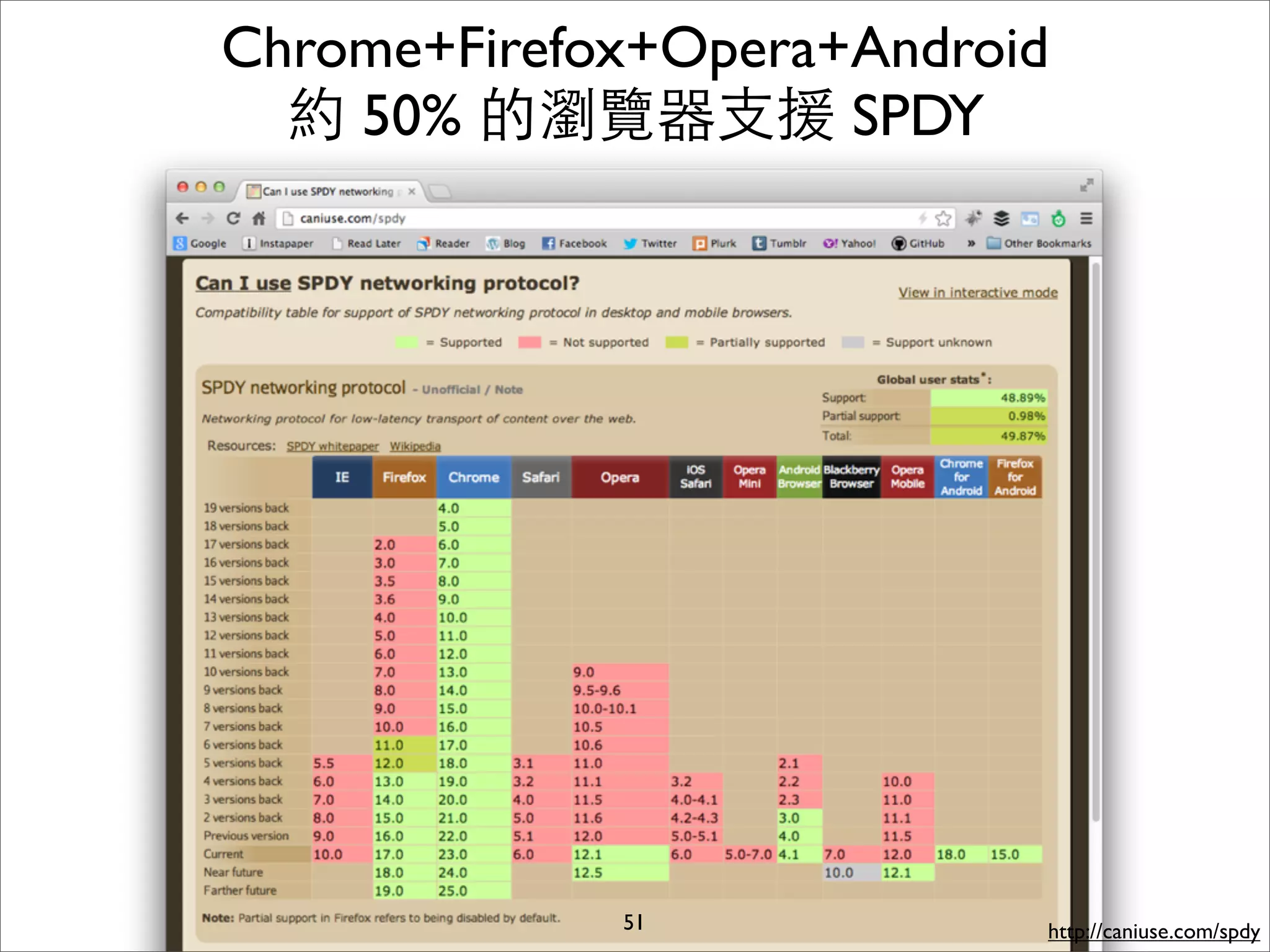 Chrome+Firefox+Opera+Android
  約 50% 的瀏覽器⽀支援 SPDY




             51            http://caniuse.com/spdy
 