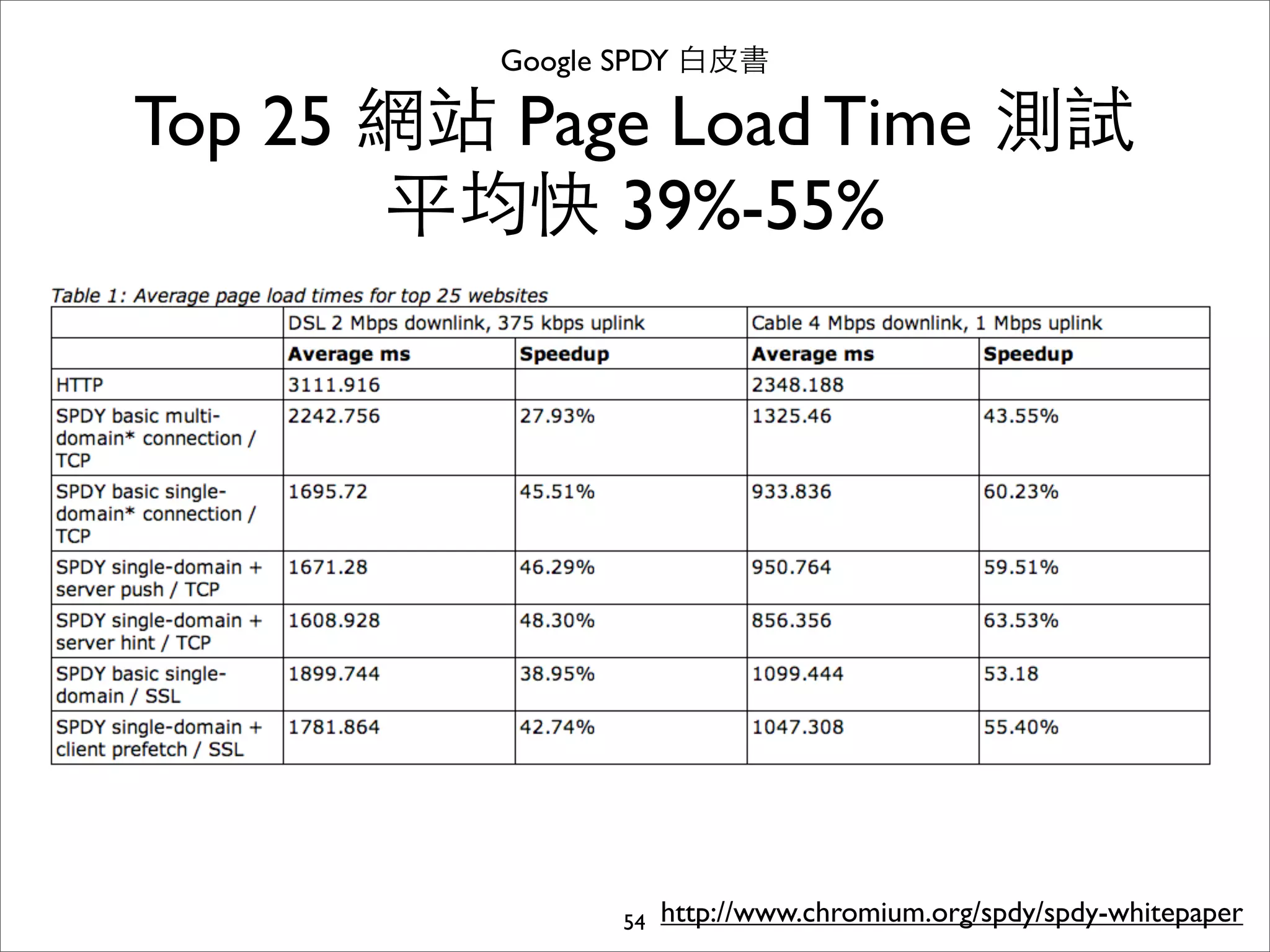 Google SPDY ⽩白⽪皮書

Top 25 網站 Page Load Time 測試
       平均快 39%-55%




                54   http://www.chromium.org/spdy/spdy-whitepaper
 