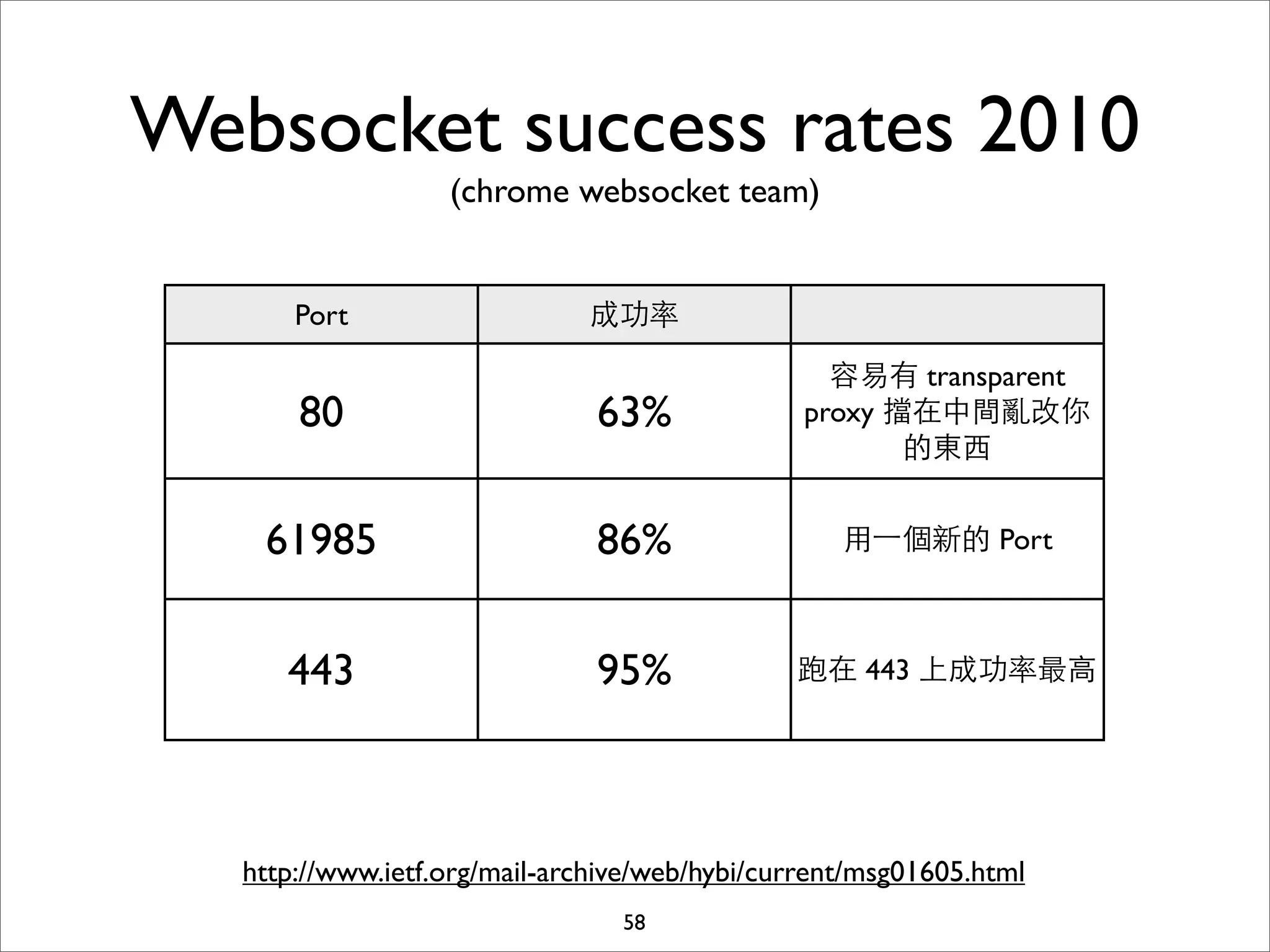 Websocket success rates 2010
                   (chrome websocket team)


       Port                   成功率

                                                  容易有 transparent
       80                      63%              proxy 擋在中間亂改你
                                                       的東⻄西


    61985                      86%                 ⽤用⼀一個新的 Port



      443                      95%             跑在 443 上成功率最⾼高




   http://www.ietf.org/mail-archive/web/hybi/current/msg01605.html
                                 58
 