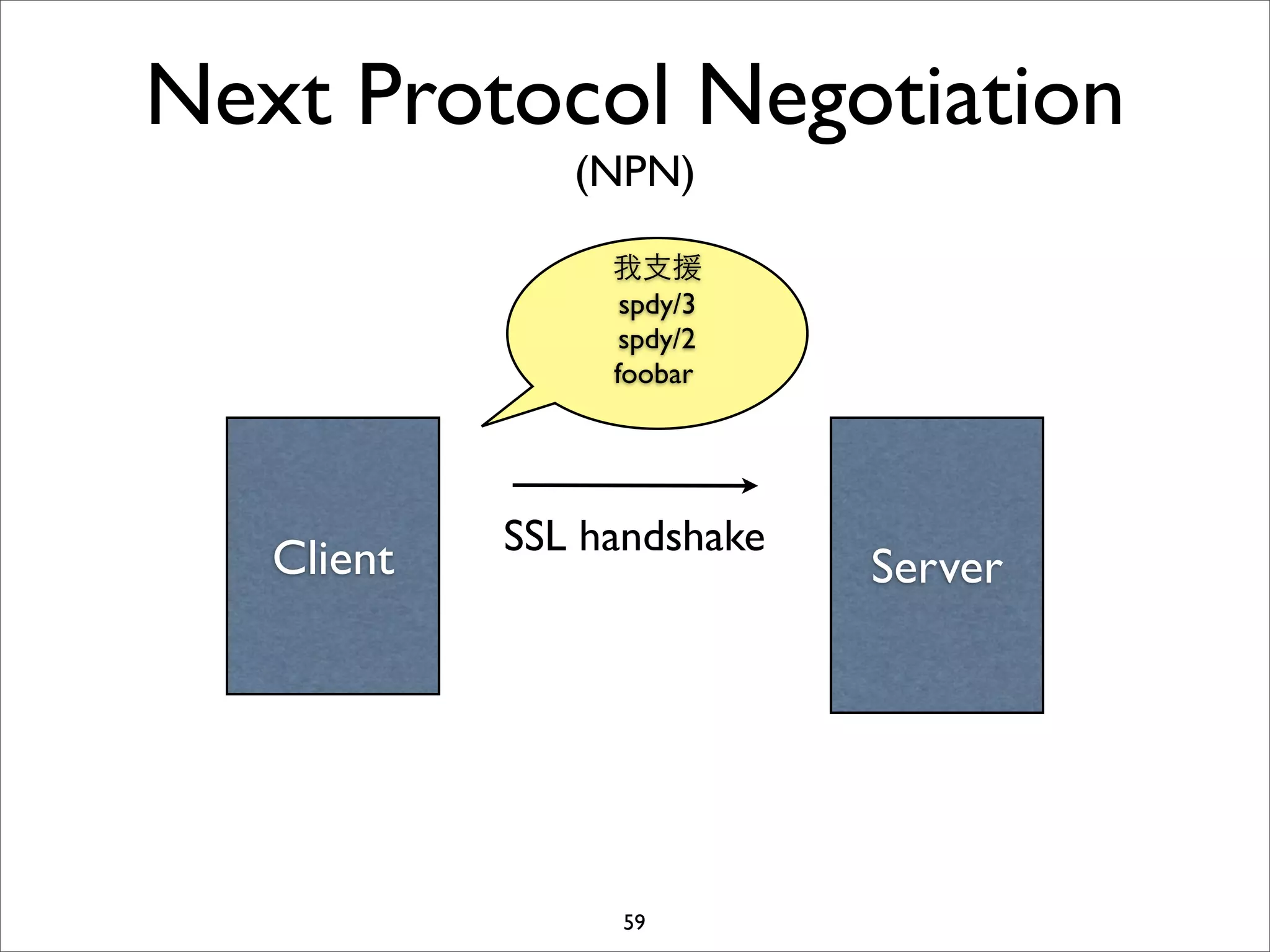 Next Protocol Negotiation
               (NPN)

                 我⽀支援
                  spdy/3
                  spdy/2
                 foobar




            SSL handshake
   Client                   Server




                 59
 