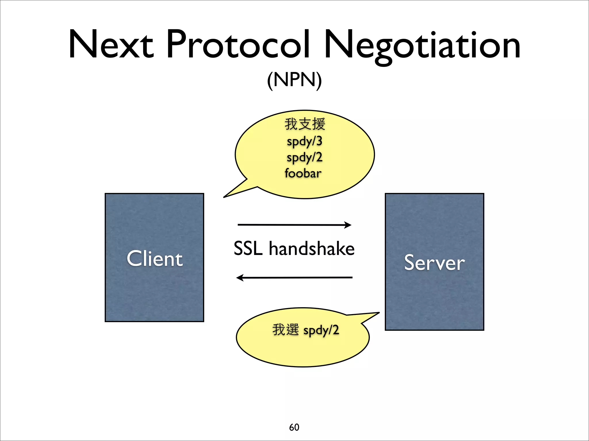 Next Protocol Negotiation
               (NPN)

                 我⽀支援
                  spdy/3
                  spdy/2
                 foobar




            SSL handshake
   Client                   Server

                我選 spdy/2




                  60
 
