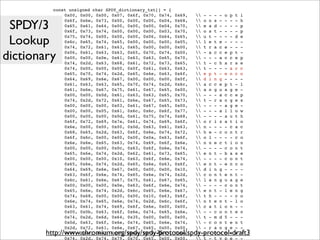 const unsigned char SPDY_dictionary_txt[] = {
          !   0x00, 0x00, 0x00, 0x07, 0x6f, 0x70, 0x74,    0x69,      -   -   -   -   o   p   t   i

 SPDY/3
          !   0x6f, 0x6e, 0x73, 0x00, 0x00, 0x00, 0x04,    0x68,      o   n   s   -   -   -   -   h
          !   0x65, 0x61, 0x64, 0x00, 0x00, 0x00, 0x04,    0x70,      e   a   d   -   -   -   -   p
          !   0x6f, 0x73, 0x74, 0x00, 0x00, 0x00, 0x03,    0x70,      o   s   t   -   -   -   -   p

 Lookup   !   0x75, 0x74, 0x00, 0x00, 0x00, 0x06, 0x64,    0x65,      u   t   -   -   -   -   d   e
          !   0x6c, 0x65, 0x74, 0x65, 0x00, 0x00, 0x00,    0x05,      l   e   t   e   -   -   -   -
          !   0x74, 0x72, 0x61, 0x63, 0x65, 0x00, 0x00,    0x00,      t   r   a   c   e   -   -   -

dictionary!
          !
          !
              0x06, 0x61, 0x63, 0x63, 0x65, 0x70, 0x74,
              0x00, 0x00, 0x0e, 0x61, 0x63, 0x63, 0x65,
              0x74, 0x2d, 0x63, 0x68, 0x61, 0x72, 0x73,
                                                           0x00,
                                                           0x70,
                                                           0x65,
                                                                   
                                                                   
                                                                   
                                                                        -
                                                                        -
                                                                        t
                                                                            a
                                                                            -
                                                                            -
                                                                                c
                                                                                -
                                                                                c
                                                                                    c
                                                                                    a
                                                                                    h
                                                                                        e
                                                                                        c
                                                                                        a
                                                                                            p
                                                                                            c
                                                                                            r
                                                                                                t
                                                                                                e
                                                                                                s
                                                                                                    -
                                                                                                    p
                                                                                                    e
          !   0x74, 0x00, 0x00, 0x00, 0x0f, 0x61, 0x63,    0x63,      t   -   -   -   -   a   c   c
          !   0x65, 0x70, 0x74, 0x2d, 0x65, 0x6e, 0x63,    0x6f,      e   p   t   -   e   n   c   o
          !   0x64, 0x69, 0x6e, 0x67, 0x00, 0x00, 0x00,    0x0f,      d   i   n   g   -   -   -   -
          !   0x61, 0x63, 0x63, 0x65, 0x70, 0x74, 0x2d,    0x6c,      a   c   c   e   p   t   -   l
          !   0x61, 0x6e, 0x67, 0x75, 0x61, 0x67, 0x65,    0x00,      a   n   g   u   a   g   e   -
          !   0x00, 0x00, 0x0d, 0x61, 0x63, 0x63, 0x65,    0x70,      -   -   -   a   c   c   e   p
          !   0x74, 0x2d, 0x72, 0x61, 0x6e, 0x67, 0x65,    0x73,      t   -   r   a   n   g   e   s
          !   0x00, 0x00, 0x00, 0x03, 0x61, 0x67, 0x65,    0x00,      -   -   -   -   a   g   e   -
          !   0x00, 0x00, 0x05, 0x61, 0x6c, 0x6c, 0x6f,    0x77,      -   -   -   a   l   l   o   w
          !   0x00, 0x00, 0x00, 0x0d, 0x61, 0x75, 0x74,    0x68,      -   -   -   -   a   u   t   h
          !   0x6f, 0x72, 0x69, 0x7a, 0x61, 0x74, 0x69,    0x6f,      o   r   i   z   a   t   i   o
          !   0x6e, 0x00, 0x00, 0x00, 0x0d, 0x63, 0x61,    0x63,      n   -   -   -   -   c   a   c
          !   0x68, 0x65, 0x2d, 0x63, 0x6f, 0x6e, 0x74,    0x72,      h   e   -   c   o   n   t   r
          !   0x6f, 0x6c, 0x00, 0x00, 0x00, 0x0a, 0x63,    0x6f,      o   l   -   -   -   -   c   o
          !   0x6e, 0x6e, 0x65, 0x63, 0x74, 0x69, 0x6f,    0x6e,      n   n   e   c   t   i   o   n
          !   0x00, 0x00, 0x00, 0x0c, 0x63, 0x6f, 0x6e,    0x74,      -   -   -   -   c   o   n   t
          !   0x65, 0x6e, 0x74, 0x2d, 0x62, 0x61, 0x73,    0x65,      e   n   t   -   b   a   s   e
          !   0x00, 0x00, 0x00, 0x10, 0x63, 0x6f, 0x6e,    0x74,      -   -   -   -   c   o   n   t
          !   0x65, 0x6e, 0x74, 0x2d, 0x65, 0x6e, 0x63,    0x6f,      e   n   t   -   e   n   c   o
          !   0x64, 0x69, 0x6e, 0x67, 0x00, 0x00, 0x00,    0x10,      d   i   n   g   -   -   -   -
          !   0x63, 0x6f, 0x6e, 0x74, 0x65, 0x6e, 0x74,    0x2d,      c   o   n   t   e   n   t   -
          !   0x6c, 0x61, 0x6e, 0x67, 0x75, 0x61, 0x67,    0x65,      l   a   n   g   u   a   g   e
          !   0x00, 0x00, 0x00, 0x0e, 0x63, 0x6f, 0x6e,    0x74,      -   -   -   -   c   o   n   t
          !   0x65, 0x6e, 0x74, 0x2d, 0x6c, 0x65, 0x6e,    0x67,      e   n   t   -   l   e   n   g
          !   0x74, 0x68, 0x00, 0x00, 0x00, 0x10, 0x63,    0x6f,      t   h   -   -   -   -   c   o
          !   0x6e, 0x74, 0x65, 0x6e, 0x74, 0x2d, 0x6c,    0x6f,      n   t   e   n   t   -   l   o
          !   0x63, 0x61, 0x74, 0x69, 0x6f, 0x6e, 0x00,    0x00,      c   a   t   i   o   n   -   -
          !   0x00, 0x0b, 0x63, 0x6f, 0x6e, 0x74, 0x65,    0x6e,      -   -   c   o   n   t   e   n
          !   0x74, 0x2d, 0x6d, 0x64, 0x35, 0x00, 0x00,    0x00,      t   -   m   d   5   -   -   -
          !   0x0d, 0x63, 0x6f, 0x6e, 0x74, 0x65, 0x6e,    0x74,      -   c   o   n   t   e   n   t
          !   0x2d, 0x72, 0x61, 0x6e, 0x67, 0x65, 0x00,    0x00,      -   r   a   n   g   e   -   -
        http://www.chromium.org/spdy/spdy-protocol/spdy-protocol-draft3
          !   0x00, 0x0c, 0x63, 0x6f, 0x6e, 0x74, 75
                                                   0x65,   0x6e,      -   -   c   o   n   t   e   n
          !   0x74, 0x2d, 0x74, 0x79, 0x70, 0x65, 0x00,    0x00,      t   -   t   y   p   e   -   -
 