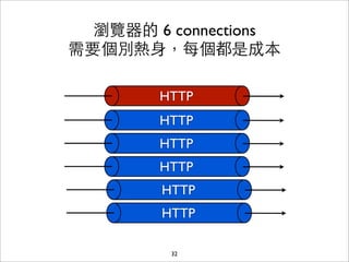 瀏覽器的 6 connections
需要個別熱⾝身，每個都是成本

        HTTP
        HTTP
        HTTP
        HTTP
        HTTP
        HTTP

         32
 