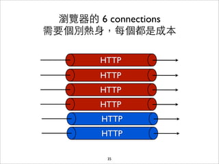 瀏覽器的 6 connections
需要個別熱⾝身，每個都是成本

        HTTP
        HTTP
        HTTP
        HTTP
        HTTP
        HTTP

         35
 