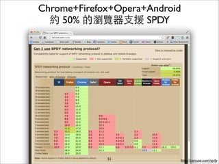 Chrome+Firefox+Opera+Android
  約 50% 的瀏覽器⽀支援 SPDY




             51            http://caniuse.com/spdy
 