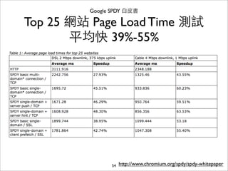 Google SPDY ⽩白⽪皮書

Top 25 網站 Page Load Time 測試
       平均快 39%-55%




                54   http://www.chromium.org/spdy/spdy-whitepaper
 