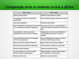 Comparação entre os sistemas on-line e off-lineComparação entre os sistemas on-line e off-line
 