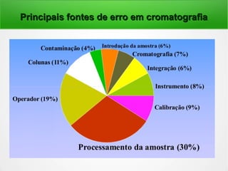 Principais fontes de erro em cromatografiaPrincipais fontes de erro em cromatografia
 