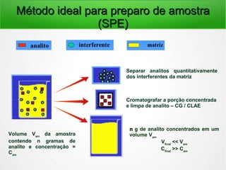 Método ideal para preparo de amostraMétodo ideal para preparo de amostra
(SPE)(SPE)
Volume Vam
da amostra
contendo n gramas de
analito e concentração =
Cam
Separar analitos quantitativamente
dos interferentes da matriz
Cromatografar a porção concentrada
e limpa de analito – CG / CLAE
nn g de analito concentrados em um
volume Vam
Vfinal
<< Vam
Cfinal
>> Cam
 