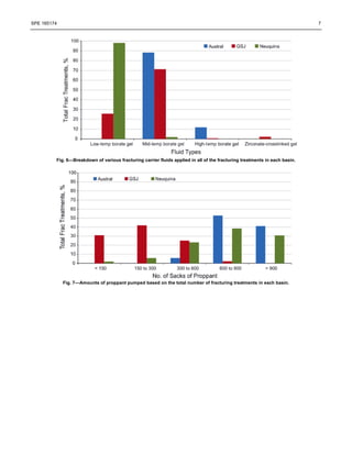 SPE 165174 7
Fig. 6—Breakdown of various fracturing carrier fluids applied in all of the fracturing treatments in each basin.
Fig. 7—Amounts of proppant pumped based on the total number of fracturing treatments in each basin.
 