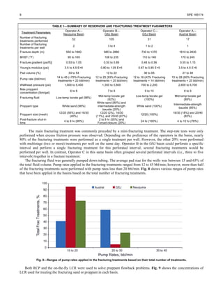 8 SPE 165174
TABLE 1—SUMMARY OF RESERVOIR AND FRACTURING TREATMENT PARAMETERS
Treatment Parameters
Operator A—
Neuquina Basin
Operator B—
GSJ Basin
Operator C—
GSJ Basin
Operator A—
Austral Basin
Number of fracturing
treatments performed
52 105 31 17
Number of fracturing
treatments per well
2 3 to 4 1 to 2 1
Fracture depth (m) 550 to 1800 585 to 2880 730 to 1370 1610 to 2830
BHST (°F) 95 to 165 108 to 235 110 to 140 170 to 245
Fracture gradient (psi/ft)] 0.53 to 1.05 0.50 to 0.89 0.48 to 0.56 0.55 to 1.15
Young’s modulus (psi) 3.5 to 4.5 E+6 0.80 to 1.05 E+6 0.67 to 0.85 E+5 3.5 to 4.5 E+6
Pad volume (%) 33 to 54 12 to 22 36 to 65 27 to 48
Pump rate (bbl/min)
14 to 45 (>75% Fracturing
treatments < 20 bbl/min)
12 to 25 (93% Fracturing
treatments < 20 bbl/min)
12 to 16 (42% Fracturing
treatments < 14 bbl/min)
15 to 28 (60% Fracturing
treatments < 20 bbl/min)
Wellhead pressure (psi) 1,000 to 5,400 1,350 to 5,800 700 to 2,200 2,600 to 6,700
Max proppant
concentration (lbm/gal)
6 to 8 7 to 8 9 to 10 8 to 9
Fracturing fluid Low-temp borate gel (98%)
Mid-temp borate gel
(92%)
Low-temp borate gel
(100%)
Mid-temp borate gel
(89%)
Proppant type White sand (98%)
White sand (80%) and
intermediate-strength
bauxite (20%)
White sand (100%)
Intermediate-strength
bauxite (95%)
Proppant size (mesh)
12/20 (56%) and 16/30
(40%)
12/20 (2%), 16/30
(11%), and 20/40 (67%)
12/20 (100%)
16/30 (18%) and 20/40
(82%)
Post-fracture shut-in
time
4 to 8 hr (90%)
2 to 8 hr (55%) and
Forced closure (20%)
24 hr (100%) 4 to 12 hr (76%)
The main fracturing treatment was commonly preceded by a mini-fracturing treatment. The step-rate tests were only
performed when excess friction pressure was observed. Depending on the preference of the operators in the basin, nearly
80% of the fracturing treatments were performed as a single treatment per well. However, the other 20% were performed
with multistage (two or more) treatments per well on the same day. Operator B in the GSJ basin could perforate a specific
interval and perform a single fracturing treatment for this perforated interval; several fracturing treatments would be
performed per well. In contrast, Operator C in this same basin often grouped several perforated intervals (i.e., three to five
intervals) together in a fracture treatment.
The fracturing fluid was generally pumped down tubing. The average pad size for the wells was between 15 and 65% of
the total fluid volume. Pump rates applied in the fracturing treatments ranged from 12 to 45 bbl/min; however, more than half
of the fracturing treatments were performed with pump rates less than 20 bbl/min. Fig. 8 shows various ranges of pump rates
that have been applied in the basins based on the total number of fracturing treatments.
Fig. 8—Ranges of pump rates applied in the fracturing treatments based on their total number of treatments.
Both RCP and the on-the-fly LCR were used to solve proppant flowback problems. Fig. 9 shows the concentrations of
LCR used for treating the fracturing sand or proppant in each basin.
 