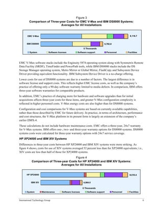 Figure 3
         Comparison of Three-year Costs for EMC V-Max and IBM DS8000 Systems:
                              Averages for All Installations




EMC V-Max software stacks include the Enginuity 5874 operating system along with Symmetrix Remote
Data Facility (SRDF), TimeFinder and PowerPath tools, while IBM DS8000 stacks include the DS
Storage Manager operating system, Metro Mirror or Global Mirror, FlashCopy and Subsystem Device
Driver providing equivalent functionality. IBM Subsystem Device Driver is a no-charge offering.
Lower costs for use of DS8000 systems are due to a number of factors. The largest difference is in
software license and support costs. This reflects higher EMC license costs, as well as the company’s
practice of offering only a 90-day software warranty limited to media defects. In comparison, IBM offers
three-year software warranties for comparable products.
In addition, EMC’s practice of charging more for hardware and software upgrades than for initial
acquisitions affects three-year costs for these items, and greater V-Max configuration complexity is
reflected in higher personnel costs. V-Max energy costs are also higher than for DS8000 systems.
Configuration and cost comparisons for V-Max systems are based on currently available capabilities,
rather than those described by EMC for future delivery. In practice, in terms of architecture, performance
and cost structures, the V-Max platform in its present form is largely an extension of the company’s
earlier DMX-4.
These calculations do not include hardware maintenance costs. EMC offers a three-year, 24x7 warranty
for V-Max systems. IBM offers one-, two- and three-year warranty options for DS8000 systems. DS8000
systems costs were calculated for three-year warranty options with 24x7 service coverage.
HP XP24000 and IBM XIV Systems

Differences in three-year costs between HP XP24000 and IBM XIV systems were more striking. As
figure 4 shows, costs for use of XIV systems averaged 52 percent less than for XP24000 equivalents; i.e.,
XIV costs are less than half of those for XP24000 systems.
                                         Figure 4
            Comparison of Three-year Costs for HP XP24000 and IBM XIV Systems:
                               Averages for All Installations




International Technology Group                                                                               6
 