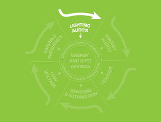 LIGHTING
                       AUDITS
            CY

    UE E




                                         EN UDIT
FREQ IABL




                                           A
                                           ER S
      N
                     L SUPPLY PR
                   NA           O




                                             GY
  VAR             O




                  I




                                 DU
               DIT




                                   CTS
                       ENERGY
            TRA       AND COST




                                 T
              CTS
                      SAVINGS




                                  RAD


                                               IN G
            DU




                                     ITI
VOL




                  ON
 LO AG




                               RO




                                           HT
                    AL
                       SUPPLY P
   W
    T




                                         IG
      E                                    L
                    S          S
                 & A ENSOR ON
                    U T O M A TI
 
