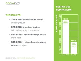Energy Use
                                          comparison

The Results:	




                                                        50,000
                                       KILOWATT-HOURS
  ?	 325,660 kilowatt-hours saved                                 42,960
                                                                   before
     annually equal:                                              lighting




                                                        40,000
                                                                  upgrade


  ?	 $23,000 immediate savings
     in incentive program rebates




                                                        30,000
  ?	 $32,000 in reduced energy costs
     every year




                                                        20,000
                                                                             14,940
  ?	 $13,000 in reduced maintenance                                            after

     costs every year                                                        lighting
                                                                             upgrade




                                                        10,000
                                                        0
                                                                 June 2010   June 2011

CASE STUDY: ADVOCATE BROMENN
 