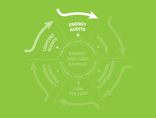 ENERGY
                       AUDITS
                                       LI

AUD TING
    ITS




                                            GH
                      L SUPPLY PR
LIGH                NA           O




                                              TIN
                   O




                   I




                                  DU
                DIT




                                                 G
                                    CTS
                        ENERGY
             TRA       AND COST




                                  T




                                                      N
               CTS
                       SAVINGS




                                   RAD




                                                A TIO
                                            OM ORS
V A R UEN
FREQ




             DU




                                      ITI
                   ON
                     AL         RO
                        SUPPLY P




                                          UT N S
     IA
        BL




     CY E                                   S


                                            E
                         LO W               &A
                       VOLTAGE
 