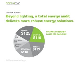 ENERGY AUDITS

Beyond lighting, a total energy audit
delivers more robust energy solutions.

                     HEATING

                     $125
                                              Average US Energy
                                   LIGHTING   Costs Per Employee
           MISC.
           $24
                                   $119
          WATER HEATING
          $34
           VENTILATION

           $40                     COOLING

                                   $113
                     EQUIPMENT
                     & COMPUTERS

                     $113

(US Department of Energy)
 