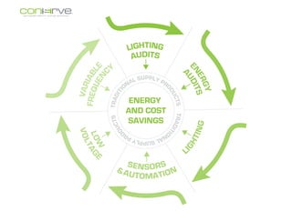 LIGHTING
                       AUDITS
            CY

    UE E




                                       EN UDIT
FREQ IABL




                                         A
                                         ER S
      N
                     L SUPPLY PR
                   NA           O




                                           GY
  VAR
                  O




                ITI




                                 DU
            TRAD
                       ENERGY




                                   CTS
                      AND COST




                                 T
              CTS
                      SAVINGS




                                  RAD


                                               IN G
            DU




                                     ITI
VOL




                  ON
 LO AG




                               RO




                                           HT
                    AL
                       SUPPLY P
   W
    T




                                       IG
      E                                    L
                    S          S
                 & A ENSOR ON
                    U T O M A TI
 