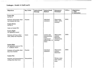 Linkages - Grade 11 Golf (con't)
Objectives Key Verbs Instructional Instructional Assessment e.EL.s Adaptations
Strategy Method Technique 1. Task
2. Instruction
Lesson Six
(at Par 3)
Students will practise what Practise Individual Observation PSVS
was learned last class. assistance (effort, safety,
courtesy)
Lesson Seven
(at Par 3)
(same as Lesson Six)
Lesson Eight
(at regulation course)
Students will learn about Learn Direct Lecture and Observation PSVS
rules, safety and etiquette. demonstration (student
(have behaviour:
experienced attentiveness,
players play 1-2 courtesy)
holes)
Lesson Nine
(at regulation course or Par
3 - students' choice)
Students will practise what Practise Individual Observation PSVS
they have learned. assistance (student
behaviour)
Lesson Ten
Students will demonstrate in Demonstrate Written exam:
writing what they know. short answer,
essay
 