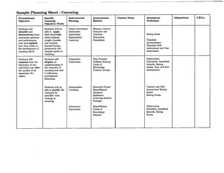 Sample Planning Sheet - Canoeing
Foundational Specific Instructional Instructional Teacher Notes Assessment Adaptations C.E.L.s
Objective Learning Strategy Method Technique
Objective (Verb)
Students will Students will be Direct Instruction Mastery Lecture
identify and able to apply Interactive Compare and
demonstrate basic their knowledge Instruction Contrast Rating Scale
movement patterns about balance, Experiential Discussion
and performance weight transfer Learning Simulation Checklist
cues and explain and rotation (presentation)
how they relate to learned during Checklist Self-
the development of gymnastics and Assessment and Peer
canoeing skills. racquet sports to Assessment
canoeing.
Students will Students will Interactive Peer Practice Observation
examine how the display an Instruction Problem Solving Checklists, Anecdotal
behaviour of one understanding of Circle of Records, Rating
individual can affect the etiquette of Knowledge Scales, Peer and Self-
the quality of an canoeing and how Tutorial Groups Assessments
experience for it influences
others. participants'
behaviour.
Students will be Independent Research Project Teacher and Self-
able to justify the Learning EssaylReport Assessment Rating
rationale for Assigned Scales
specified rules Questions Rating Scales
relating to Learning Activity
canoeing. Package
Interactive Report/Essay Observation
Instruction Circle of Checklist, Anecdotal
Knowledge Records, Rating
Didactic Scales
 