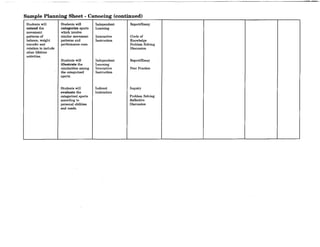 Sample Planning Sheet - Canoeing (continued)
Students will Students will Independent ReportJEssay
extend the categorize sports Learning
movement which involve
patterns of similar movement Interactive Circle of
balance, weight patterns and Instruction Knowledge
transfer and performance cues. Problem Solving
rotation to include Discussion
other lifetime
activities.
Students will Independent Report/Essay
illustrate the Learning
similarities among Interactive Peer Practice
the categorized Instruction
sports.
Students will Indirect Inquiry
evaluate the Instruction
categorized sports Problem Solving
according to Reflective
personal abilities Discussion
and needs.
 