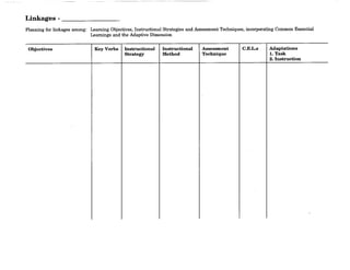 Linkages - ________
Planning for linkages among: Learning Objectives, Instructional Strategies and Assessment Teclmiques, incorporating Common Essential
Learnings and the Adaptive Dimension
Objectives Key Verbs Instructional Instructional Assessment C.E.L.s Adaptations
Strategy Method Technique 1. Task
2. Instruction
 