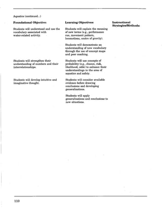 Aquatics (continued...)
Foundational Objective:
Students will understand and use the
vocabulary associated with
water-related activity.
Students will strengthen their
understanding of numbers and their
interrelationships.
Students will develop intuitive and
imaginative thought.
110
Learning Objectives:
Students will explain the meaning
of new terms (e.g., performance
cue, movement pattern,
locomotions, centre of gravity).
Students will demonstrate an
understanding of new vocabulary
through the use of concept maps
and peer coaching.
Students will use concepts of
probability (e.g., chance, risk,
likelihood, odds) to enhance their
understandings in the area of
aquatics and safety.
Students will consider available
evidence before drawing
conclusions and developing
generalizations.
Students will apply
generalizations and conclusions to
new situations.
Instructional
St,;ategieslMethods:
 
