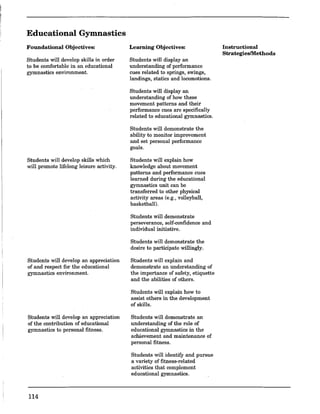 Educational Gymnastics
Foundational Objectives:
Students will develop skills in order
to be comfortable in an educational
gymnastics environment.
Students will develop skills which
will promote lifelong leisure activity.
Students will develop an appreciation
of and respect for the educational
gymnastics environment.
Students will develop an appreciation
of the contribution of educational
gymnastics to personal fitness.
114
Learning Objectives:
Students will display an
understanding of performance
cues related to springs, swings,
landings, statics and locomotions.
Students will display an
understanding of how these
movement patterns and their
performance cues are specifically
related to educational gymnastics.
Students will demonstrate the
ability to monitor improvement
and set personal performance
goals.
Students will explain how
knowledge about movement
patterns and performance cues
learned during the educational
gymnastics unit can be
transferred to other physical
activity areas (e.g., volleyball,
basketball).
Students will demonstrate
perseverance, self-confidence and
individual initiative.
Students will demonstrate the
desire to participate willingly.
Students will explain and
demonstrate an understanding of
the importance of safety, etiquette
and the abilities of others.
Students will explain how to
assist others in the development
of skills.
Students will demonstrate an
understanding of the role of
educational gymnastics in the
achievement and maintenance of
personal fitness.
Students will identify and pursue
a variety of fitness-related
activities that complement
educational gymnastics.
Instructional
StrategieslMethods
 