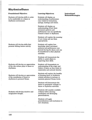 Rhythmics/Dance
Foundational Objective:
Students will develop skills in order
to be comfortable in a dance or
rhythmics environment.
Students will develop skills that
promote lifelong leisure activity.
Students will develop an appreciation
of the role culture plays in dance or
rhythmics.
Students will develop an appreciation
of the contribution of dance or
rhythmics to personal fitness.
Students will develop intuitive and
imaginative thought.
120
Learning Objectives:
Students will display an
understanding of performance
cues related to locomotions,
springs, landings and statics.
Students will display an
understanding of how these
movement patterns and
performance cues are specifically
related to dance or rhythmics.
Students will explain the meaning
of new terms and use them
appropriately.
Students will explain how
knowledge abont movement
patterns and performance cues
learned during the dance unit can
be transferred to other physical
activities.
Students will demonstrate the
ability to assist others in
improving their skills.
Students will demonstrate an
understanding of the origin and
history of dance as they relate to
community and national identity.
Students will explain the benefits
of choosing dance or rhythmics
related activities to increase or
maintain physical fitness levels.
Students will demonstrate the
desire to participate willingly in
dance or rhythmics activities.
Students will consider available
evidence before drawing
conclusions and developing
generalizations.
Students will apply
generalizations and conclusions to
new situations.
Instructional
Methods/Strategies
 