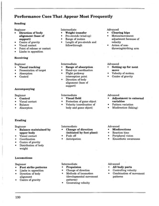 Performance Cues That Appear Most Frequently
Sending
Beginner
• Direction of body
alignment (base of
support)
• Centre of gravity
• Visual contact
• Point of release or contact
• Limbs in opposition
Receiving
Beginner
• Visual tracking
• Presentation of target
• Absorption
• Control
Accompanying
Beginner
• Control
• Visual contact
• Balance
• Absorption
Evading
Beginner
• Balance maintained by
upper body
• Visual contact
• Coordination
• Centre of gravity
• Distribution of body
weight
Locomotions
Beginner
• Foot strike patterns
• Limbs in opposition
• Direction of body
alignment
• Centre of gravity
130
Intermediate
• Weight transfer
• Pre-stretch (wind-up)
• Range of motion
• Length of pre-stretch and
followthrough
Intermediate
• Range of absorption
• Hand-eye coordination
• Flight pathway
interception point
• Direction of body
alignment (base of
support)
Intermediate
• Visual field
• Protection of game object
• Velocity (coordination of
body and game object)
Intermediate
• Change of direction
(initiated by foot plant)
• Push off
• . Anticipation
Intermediate
• Propulsion
• Change of direction
• Methods of locomotion
(developmental movement
patterns)
• Generating velocity
Advanced
• Clearing hips
• Motion/movement
adjustment because of
velocity
• Action of non-
throwing/striking arm
Advanced
• Setting up for next
move
• Velocity of motion
• Centre of gravity
Advanced
• Adjustment to external
variables
• Pattern variation
• Misdirection (faking)
Advanced
• Misdirections
• Reaction time
• Peripheral vision
• Kinesthetic awareness
Advanced
·. All body parts
• Controlling velocity
• Combination of movement
patterns
 