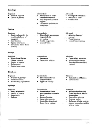 Landings
Beginner
o Base of support
o Centre of gravity
Statics
Beginner
o Centre of gravity in
relation to base of
support
o Coordination
o Spatial awareness
o Directional forces (force
vectors)
Swings
Beginner
o Directional forces
(force vectors)
o Centre of gravity
o Body control
o Spatial awareness
Rotations
Beginner
o Centre of gravity
o Limbs in motion
o Maintaining equilibrium
Springs
Beginner
o Body alignment
o Centre of gravity
o Pre-stretch
o Release
Intermediate
o Absorption of body
force/force vectors
o Body alignment (base of
support)
o Pre-stretch (preparation
for spring)
Intermediate
o Kinesthetic awareness
(especially in
inversion)
o Mental preparation
o Concentration
Intermediate
o Pathways
o Generating velocity
Intermediate
o Directional forces
(force vectors)
o Approach velocity
Intermediate
o Coordinated limb
movement to generate
force
o Range of motion
o Generating velocity
o Controlling directional
forces (force vectors)
Advanced
o Change of direction
o Influence of limbs
o Coordination
Advanced
o Altering base of
support
o Visual imagery
• Isometric contraction
Advanced
o Controlling velocity
o Adjusting/controlling
directional forces (force
vectors)
Advanced
o Summation of forces
o Various axes
Advanced
o Efficiently changing
from one force vector
to another
o Controlling velocity
o Optimal angles
o Influence of body parts to
.change momentum within
a force vector
131
 