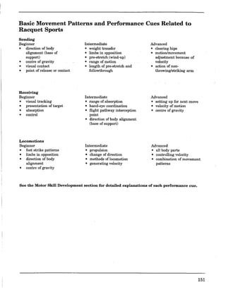 Basic Movement Patterns and Performance Cues Related to
Racquet Sports
Sending
Beginner
o direction of body
alignment (base of
support)
o centre of gravity
o visual contact
o point of release or contact
Receiving
Beginner
o visual tracking
o presentation of target
o absorption
o control
Locomotions
Beginner
o foot strike patterns
o limbs in opposition
o direction of body
alignment
o centre of gravity
Intermediate
o weight transfer
o limbs in opposition
o pre-stretch (wind-up)
orange ofmotion
o length of pre-stretch and
followthrough
Intermediate
o range of absorption
o hand-eye coordination
o flight pathway interception
point
o direction of body alignment
(base of support)
Intermediate
o propulsion
o change of direction
o methods oflocomotion
o generating velocity
Advanced
o clearing hips
o motion/movement
adjustment because of
velocity
o action of non-
throwing/striking arm
Advanced
o setting up for next move
o velocity of motion
o centre of gravity
Advanced
o all body parts
o controlling velocity
o combination of movement
patterns
See the Motor Skill Development section for detailed explanations of each performance cue.
151
 