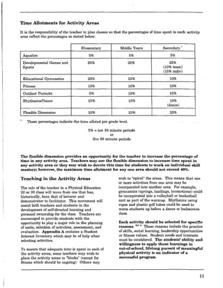 Time Allotments for Activity Areas
It is the responsibility of the teacher to plan classes so that the percentages of time spent in each activity
area reflect the percentages as stated below:
Elementary Middle Years Secondary •
Aquatics 5% 5% 5%
Developmental Games and 25% 25% 25%
Sports (10% team)
(15% indiv)
Educational Gymnastics 25% 15% .. 10%
Fitness 10% 10% 10%
Outdoor Pursuits 5% 15% 15%
RhythmicsJDance 15% 15% 10%
(dance)
Flexible Dimension 15% 15% 25%
These percentages indicate the time alloted per grade level.
5% = ten 30 minute periods
or
five 60 minute periods
The flexible dimension provides an opportunity for the teacher to increase the percentage of
time in any activity area. Teachers may use the flexible dimension to increase time spent in
any activity area or they may wish to devote this time for students to work on individual skill
mastery; however, the maximum time allotment for anyone area should not exceed 40%.
Teaching in the Activity Areas
The role of the teacher in a Physical Education
20 or 30 class will move from one that has,
historically, been that oflecturer and
demonstrator to facilitator. This movement will
assist both teachers and students in the
development of self-directed learning and
personal ownership for the class. Teachers are
encouraged to provide students with the
opportunity to playa major role in the planning
of units, selection of activities, assessment, and
evaluation. Appendix A contains a Student
Interest Inventory which may be of help when
selecting activities.
To ensure that adequate time is spent in each of
the activity areas, some teachers may wish to
place the activity areas in "blocks" (except for
fitness which should be ongoing). Others may
wish to "spiral" the areas. This means that one
or more activities from one area may be
incorporated into another area. For example,
gymnastics (springs, landings, locomotions) could
be incorporated into a volleyball or basketball
unit as part of the warmup. Rhythmics using
ropes and plastic golf tubes could be used to
warm students up before a dance or badminton
class.
Each activity should be selected for specific
reasons. R,f.4 These reasons include the practice
of skills, social learning, leadership opportunities
or fitness values. Student needs and interests
must be considered. The students' ability and
willingness to apply those learnings in
out-of-school, lifelong pursuit of meaningful
physical activity is an indicator of a
successful program.
11
 