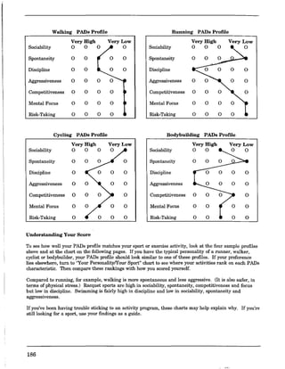 Walking PADs Profile Running PADs Profile
Very High Very Low Very High Very Low
Sociability 0 0 0 0 Sociability 0 0 0 0
Spontaneity 0 0 0 0 Spontaneity 0 0
Discipline 0 0 0 0 Discipline 0
Aggressiveness 0 0 0 0
• Aggressiveness 0
Competitiveness 0 0 0 0 Competitiveness 0
Mental Focus 0 0 0 0 Mental Focus 0 0 0 0
Risk-Taking 0 0 0 0 Risk-Taking 0 0 0 0
Cycling PADs Profile Bodybuilding PADs Profile
Very High Very Low Very High Very Low
Sociability 0 0 0 0 Sociability 0 0 0 0
Spontaneity 0 0 0 Spontaneity 0 0 0
Discipline 0 0 0 Discipline 0 0 0 0
Aggressiveness 0 0 0 Aggressiveness 0
Competitiveness 0 0 0 Competitiveness 0
Mental Focus 0 0 0 0 Mental Focus 0 0 0 0
Risk-Taking 0 0 0 0 Risk-Taking 0 0 0 0
Understanding Your Score
To see how well your PADs profile matches your sport or exercise activity, look at the four sample profiles
above and at the chart on the following pages. If you have the typical personality of a runner, walker,
cyclist or bodybuilder, your PADs profile should look similar to one of these profiles. If your preference
lies elsewhere, turn to "Your Personality/Your Sport" chart to see where your activities rank on each PADs
characteristic. Then compare these rankings with how you scored yourself.
Compared to running, for example, walking is more spontaneous and less aggressive. (It is also safer, in
terms of physical stress.) Racquet sports are high in sociability, spontaneity, competitiveness and focus
but low in discipline. Swimming is fairly high in discipline and low in sociability, spontaneity and
aggressiveness.
If you've been having trouble sticking to an activity program, these charts may help explain why. If you're
still looking for a sport, use your findings as a guide.
186
 