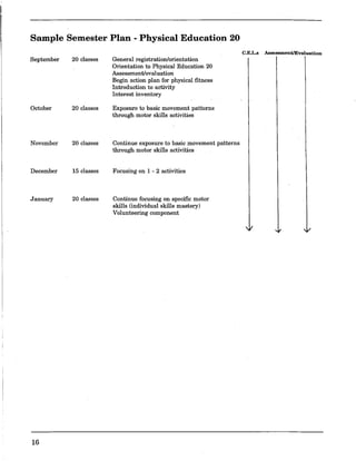 Sample Semester Plan - Physical Education 20
September 20 classes
October 20 classes
November 20 classes
December 15 classes
January 20 classes
16
General registration/orientation
Orientation to Physical Education 20
Assessment/evaluation
Begin action plan for physical fitness
Introduction to activity
Interest inventory
Exposure to basic movement patterns
through motor skills activities
Continue exposure to basic movement patterns
through motor skills activities
Focusing on 1 - 2 activities
Continue focusing on specific motor
skills (individual skills mastery)
Volunteering component
C.E.L.s AssessmentlEvaluation
 