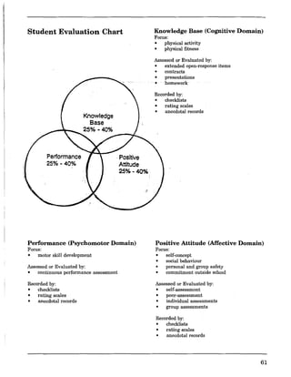 Student Evaluation Chart
Knowledge
Base
25% -40%
Performance
25% - 40%
.Positive
Attitude
25%-40%
Performance (Psychomotor Domain)
Focus:
• motor skill development
Assessed or Evaluated by:
• continuous performance assessment
Recorded by:
• checklists
• rating scales
• anecdotal records
,
Knowledge Base (Cognitive Domain)
Focus:
• physical activity
• physical fitness
Assessed or Evaluated by:
• extended open-response items
• contracts
• presentations
• homework
Recorded by:
• checklists
• rating scales
• anecdotal records
Positive Attitude (Affective Domain)
Focus:
• self-concept
• social behaviour
• personal and group safety
• commitment outside school
Assessed or Evaluated by:
• self-assessment
• peer-assessment
• individual assessments
• group assessments
Recorded by:
• checklists
• rating scales
• anecdotal records
61
 